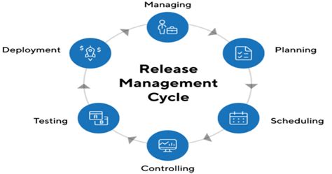 Image result for Release Management Organization Structure