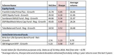FundsIndia explains: Sharpe ratioInsights