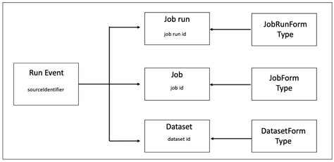 Image result for Data Lineage Visualization