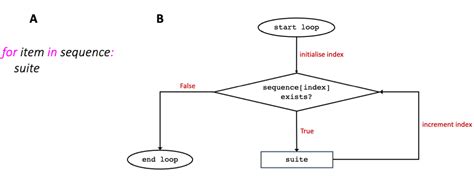 Image result for For Loop in Python Control Flow Example