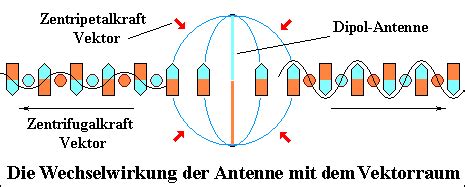 Wie sendet die Antenne Radiowellen
