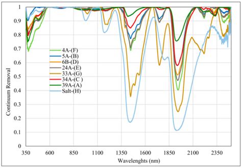 Sentinel-MSI VNIR and SWIR Bands Sensitivity Analysis for Soil Salinity ...