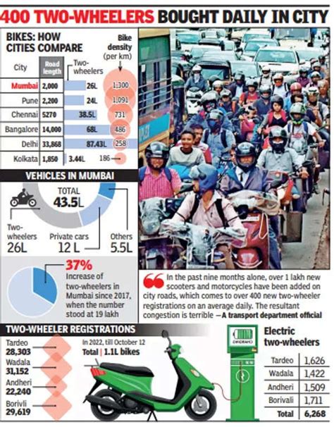 60% of Mumbai's vehicles now bikes, 37% rise since 2017 | Mumbai News ...