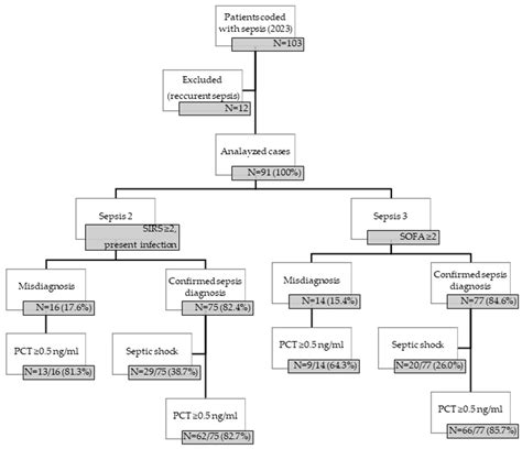 Evaluation of the Diagnosis and Antibiotic Therapy of Sepsis in the ...