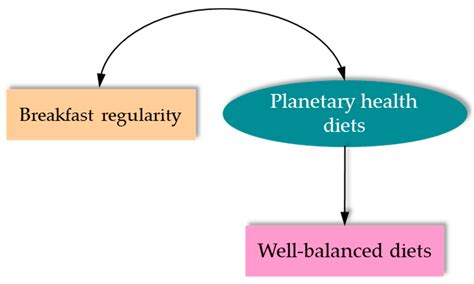 The Association between the Planetary Health Diet with a Regular ...