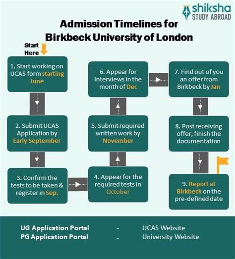Birkbeck, University of London: Rankings, Courses, Fees
