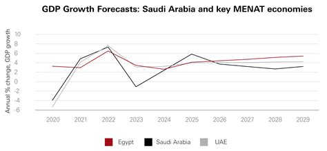 Saudi Arabia trade corridors outlook: Boosting global connections ...