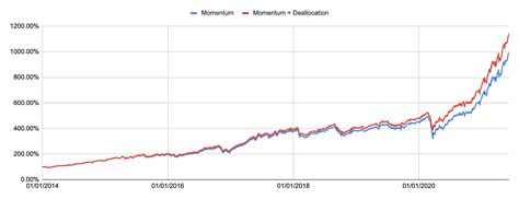 What happens to your momentum portfolio in times of risk? | Wright Blogs