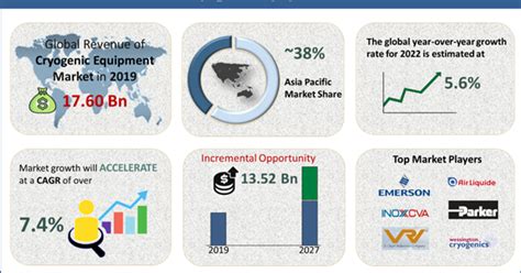 Cryogenic Equipment Market is set to grow with a CAGR of 7.4% during ...