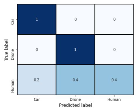 Classification of Targets Using Statistical Features from Range FFT of ...
