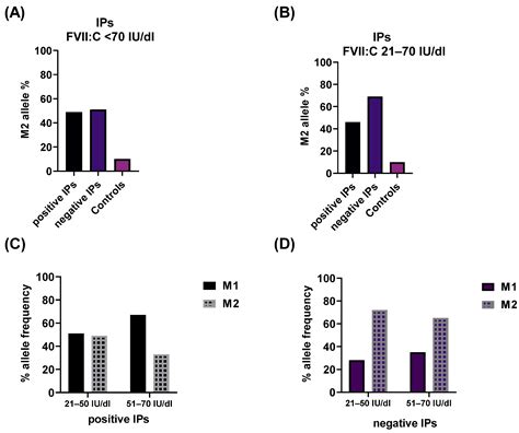 Genetic Landscape of Factor VII Deficiency: Insights from a ...