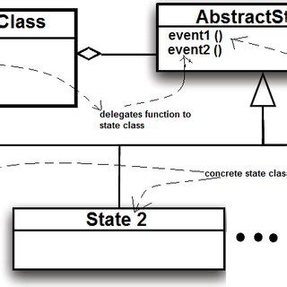 Image result for State Pattern
