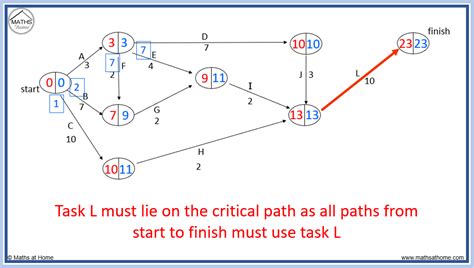 Critical Path Solved Examples 的图像结果