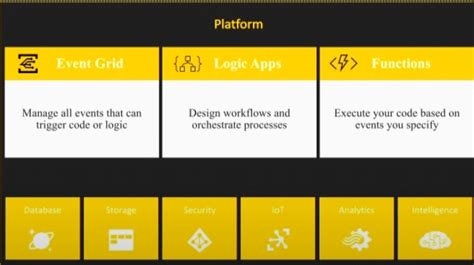 Image result for Azure Functions Basics