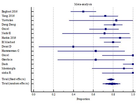 Paracetamol versus ibuprofen in the closure of patent ductus arteriosus ...