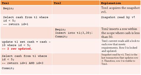 Image result for Transaction Isolation Level