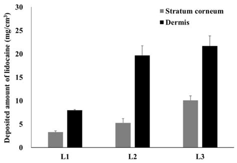 Preparation and In Vivo Evaluation of a Lidocaine Self-Nanoemulsifying ...