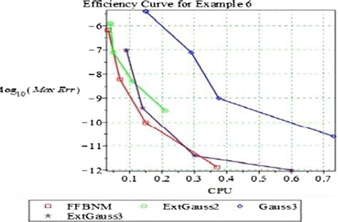 Efficiency Equation Example 的图像结果