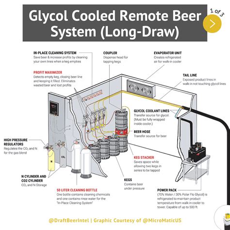 The 3 Types Of Draft Beer Systems + How They Work | Draft Beer Intelligence