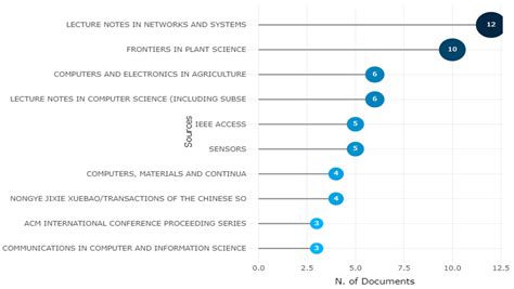 Apple Leave Disease Detection Using Collaborative ML/DL and Artificial ...