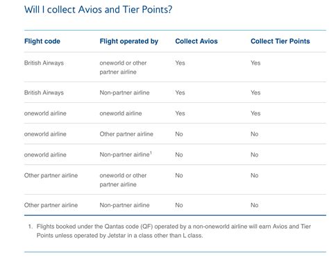 British Airways Executive Club scheme - guide to earning tier points ...
