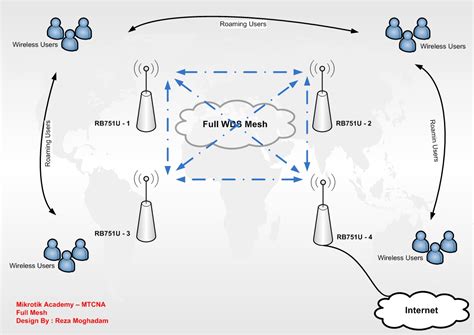 Build Full Wireless WDS Mesh setting for roaming user - MikroTik