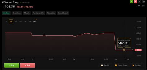 KPI Green Energy Huge Mistake in charts - Request Attention 👀 ...