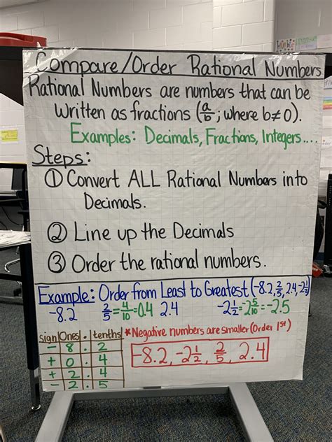 Image result for Ordering Rational Numbers