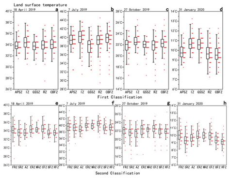 Effect of Landscape Structure on Land Surface Temperature in Different ...