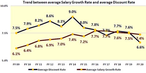 Analysis of Salary Growth Rate assumption adopted by NSE 50 Companies ...