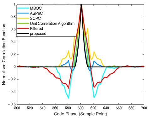 A Synchronization Algorithm for MBOC Signal Based on Reconstructed ...