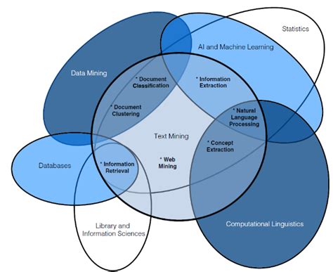 Image result for Machine Learning Text-Mining