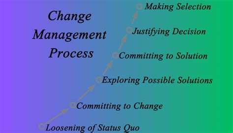 Image result for Change and Configuration Management Process