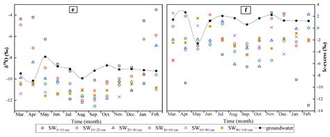 Using Soil Water Stable Isotopes to Investigate Soil Water Movement in ...