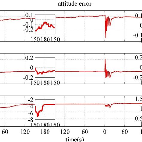 Image result for Polar Alignment Error