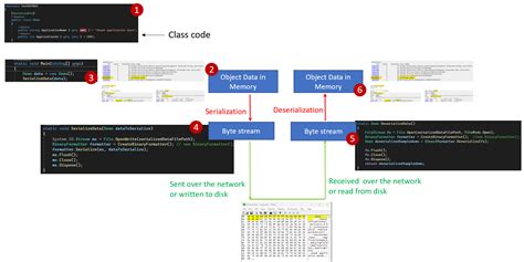 Image result for Serializer/Deserializer Working