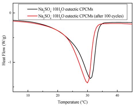 Preparation and Thermal Performance Enhancement of Low Temperature ...