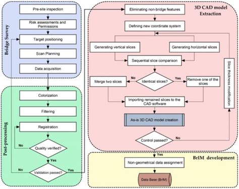 Application of TLS Method in Digitization of Bridge Infrastructures: A ...