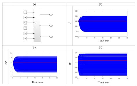 Control Structure Design Using Global Sensitivity Analysis for Mineral ...