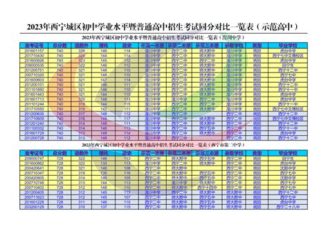 【特别关注】西宁城区2023年普通高中招生录取同分对比一览表（示范）_官网_来源