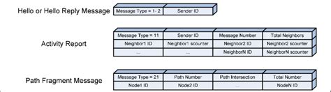 Image result for Messaging Formats