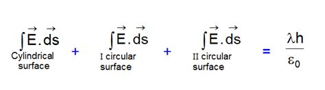 Gauss law in electrostatics - Application, Important Points - eSaral