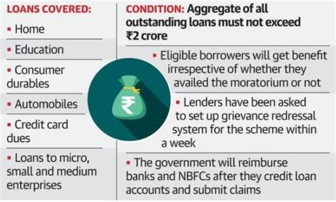 Govt of India’s Waiver of Compound Interest Scheme – Yadnya Investment ...