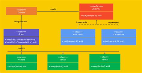 Visitor Design Pattern 的图像结果