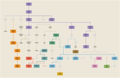 Catherine The Great Family Tree