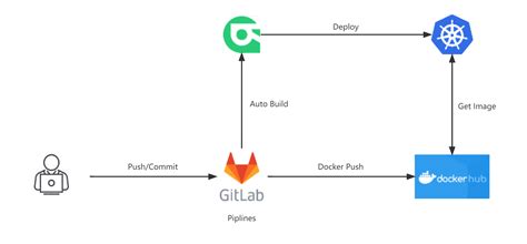 GitLab CI CD Include 的图像结果