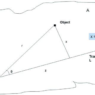 Image result for Line Transect Method