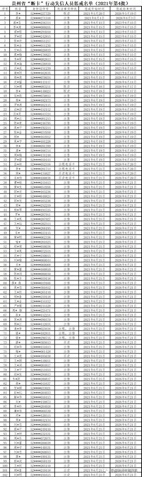 102名！贵州省公布今年第四批“断卡”行动失信人员惩戒名单 - 当代先锋网 - 要闻