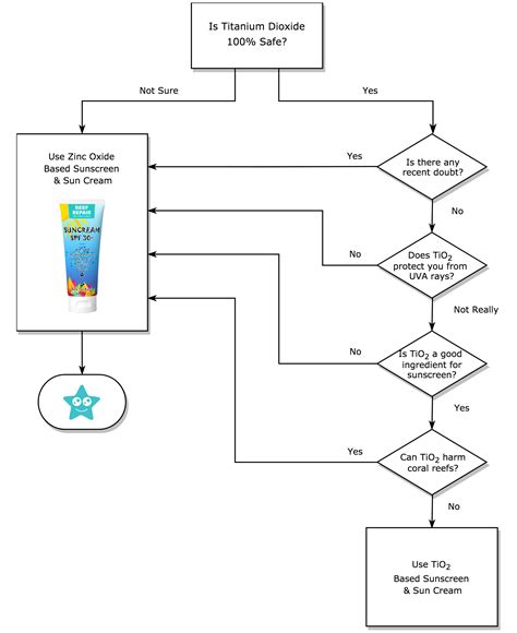 Titanium Dioxide Sunscreen