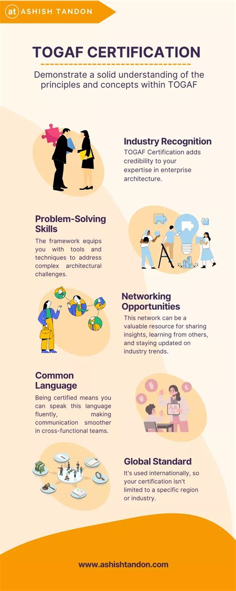 Image result for TOGAF Certification Levels